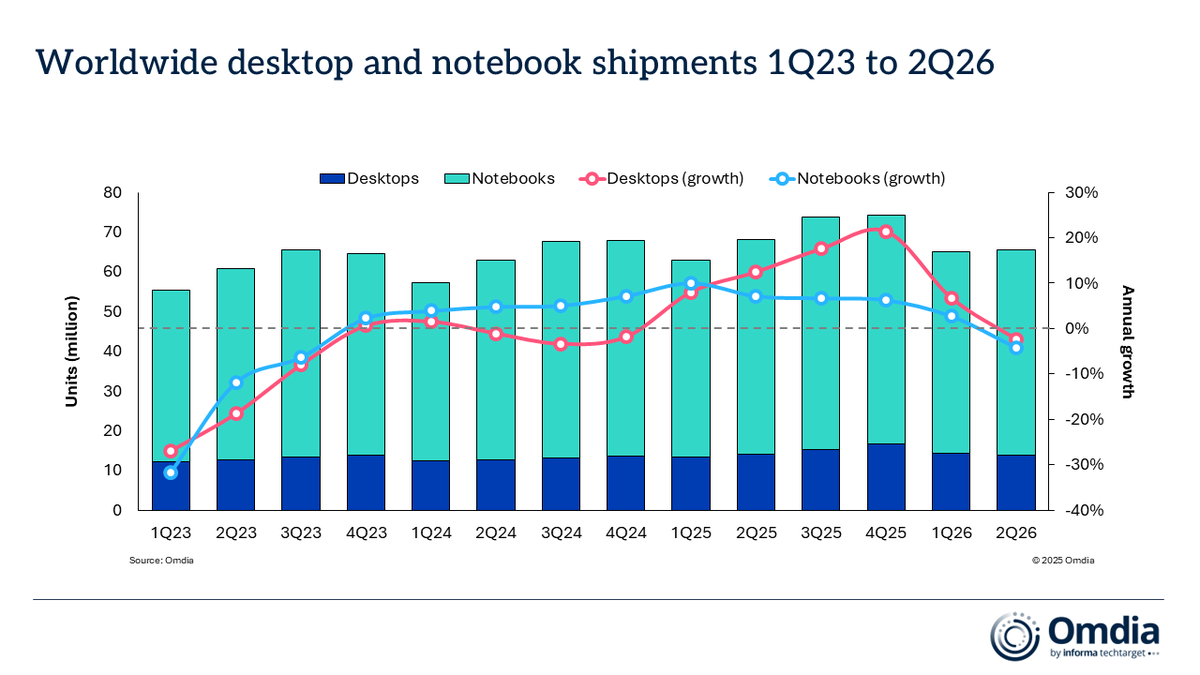 OmdiaHQ's tweet photo. Global #PC shipments fell 3.6% YoY to 65.7 million units in 2Q26 amid mounting supply pressure and rising component costs. Read Omdia's latest full press release here: https://t.co/hl63uQ6o8a https://t.co/3MgugnRFEK