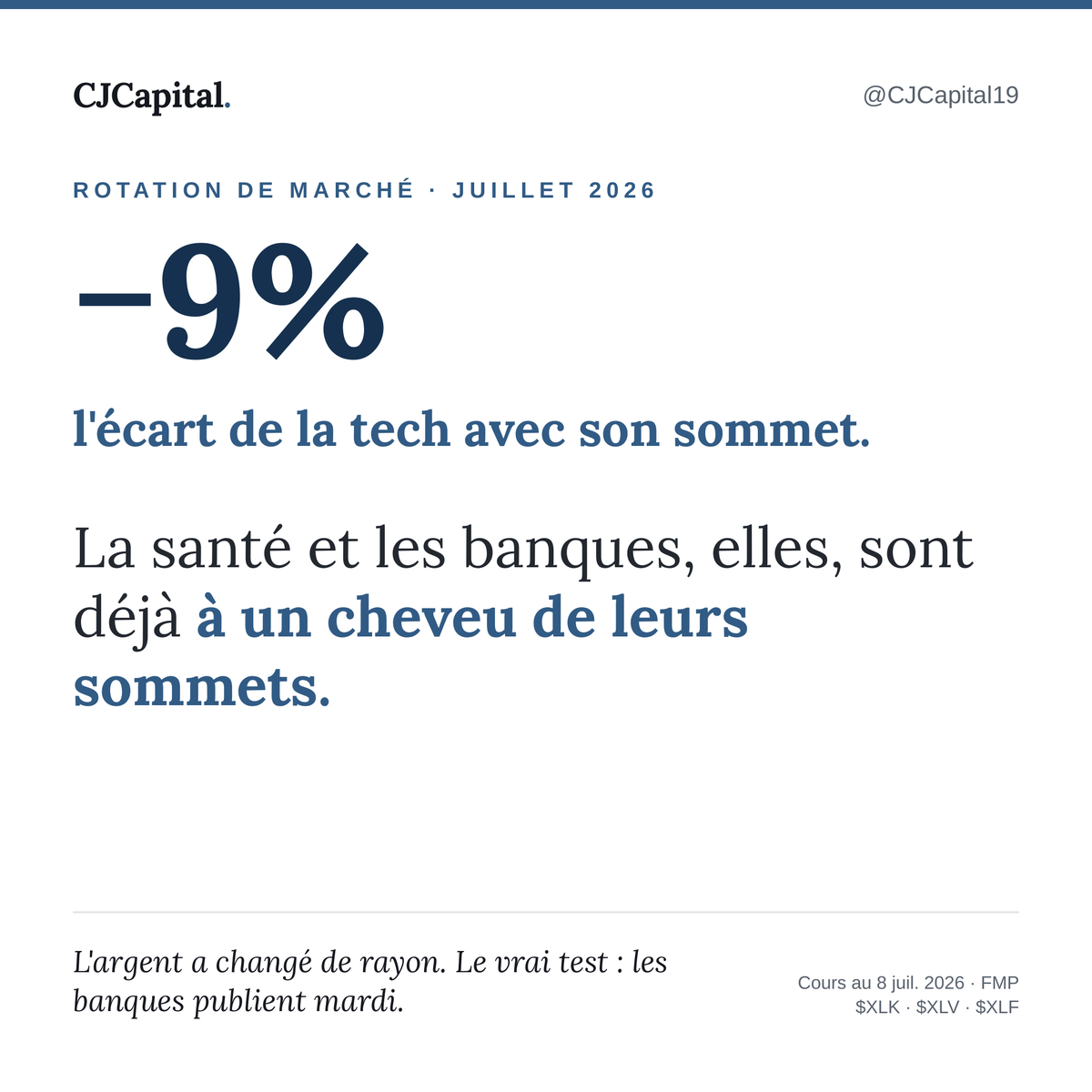 CJCapital19's tweet photo. $XLV et $XLF (la santé et les banques US)

Tout le monde a les yeux sur la tech qui plonge puis rebondit. Pendant ce temps, l'argent file ailleurs sans faire de bruit.

La santé et les banques sont collées à leurs plus hauts de l'année. La tech, elle, reste à près de 9% sous son sommet, même après le rebond d'hier.

Ça, c'est une rotation : les investisseurs vident un rayon du magasin pour en remplir un autre. Là, ils quittent la tech pour du plus tranquille.

Ce que ça change pour toi : si ton épargne suit le S&P 500, tu tiens déjà les deux. Mais le moteur du marché est en train de changer de mains.

Le vrai test tombe mardi, quand les grandes banques publient leurs comptes. Si les chiffres suivent, la rotation tient. Sinon, l'argent repart aussi vite qu'il est venu.

Perso, je suis déjà exposé aux deux, autant te le dire 😉