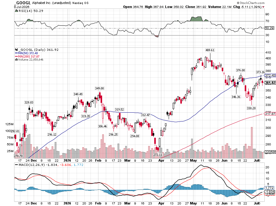 buffett_taro's tweet photo. AIバブルにも関わらず、GOOGL、MSFT、AMZN、METAのハイパースケーラー４社は、いずれも50日、あるいは200日移動平均線を下回って推移���ています。

これは、ハイパースケーラーはAIの勝ち組銘柄ではなく、負担を強いられる銘柄だと市場が見ているためです。

言い換えれば、ハイパースケーラーは巨額のAI投資に見合うだけのリターンは稼げそうにないということ。