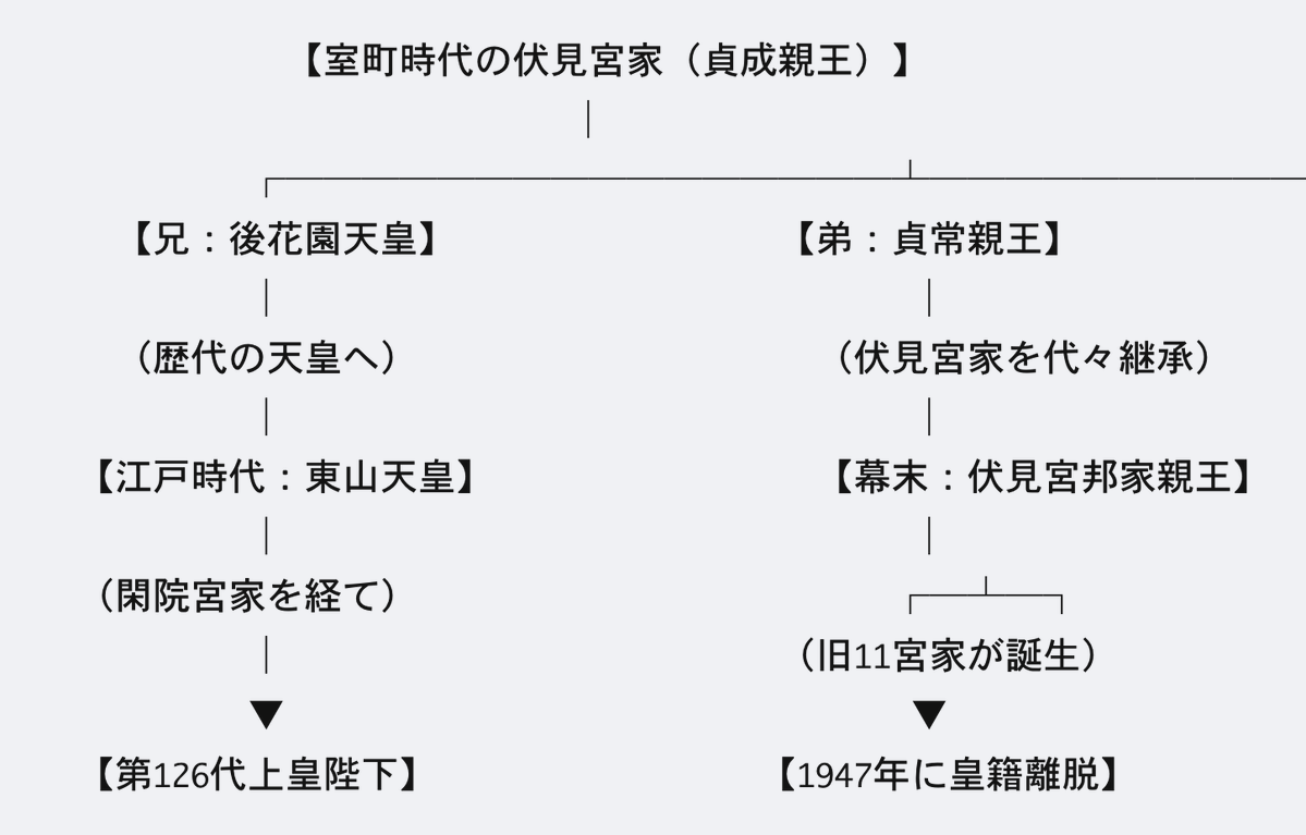 JuurakuN's tweet photo. 【旧11宮家への皇位移行は皇統の断絶である】

1428年、皇統の本流であった後光厳天皇の系統が、第101代・称光天皇の崩御によって完全に途絶えました。
このとき、皇統の断絶を救うために選ばれたのが、伏見宮家第3代当主・貞成親王の第1王子である彦仁王（のちの第102代・後花園天皇）です。

ここで重要なのが、伏見宮家が「天皇を出してきた本流」と「宮家として残った傍系」に分かれたという点です。

本流（天皇を出してきた血統）：
後花園天皇 ➡️ その子孫（現在の天皇家・天皇家本流）

傍系（宮家として残った血統）：
後花園天皇の弟（貞常親王） ➡️ その子孫（伏見宮家を継承し、のちに11宮家へ）

つまり、1947年に皇籍離脱した旧11宮家の側から見ると、

「自分たちの直接の先祖（伏見宮傍系）からは約600年間天皇が出ていない」

ということになり、これは歴史的事実です。

今回、高市内閣が提案した、

『1947年に皇籍離脱した旧11宮家［約600年間（20親等以上）も離れていた血統］から養子を迎える方策』

は、事実上の「皇統交代（新皇統の誕生）」を意味すると捉えられます。
つまり、これまでの皇統が断絶することを意味します。

その理由：
現在の天皇家は、室町時代の後花園天皇から東山天皇、光格天皇を経て現在の天皇陛下、上皇陛下へと連なる「一つの家族（直系）」として歴史を紡いできました。
一方、旧11宮家と現在の天皇陛下との共通の男系祖先は、1400年代の伏見宮貞成親王（後花園天皇の父）までさかのぼる必要があります。
これは遺伝学的・家族的な感覚から見ても「ほぼ他人」に近く、この家系に皇位が移ることは「これまでの皇統の断絶」であると考えられるからです。

すなわち、上述した一連の観点から、

今上陛下から愛子内親王へ皇位が継承され、その後、ご子孫へと繋がってゆくことは、女系へ移るとは言え、本流（天皇を出してきた血統）を守ることになり、皇統は途絶えませんが、

高市内閣が提案した『1947年に皇籍離脱した旧11宮家［約600年間（20親等以上）も離れていた血統］から養子を迎える方策』によって皇位を継承すると、それは、まさしく「皇統交代（新皇統の誕生）」となり、文字通り、これまで築いてきた皇統が断絶することになるのです。

要するに、

⭕️ 愛子さまを天皇に戴けば、皇統は繋がる。
❌ 旧11宮家（伏見宮家系）の子孫に皇位が移行すれば、皇統は交代となって断絶。

男系男子継承論者たちが言ってきたことは、真逆だったことが判りました。

#愛子様を次の天皇に  
#旧宮家男系養子法案はこの国の形を変えてしまう