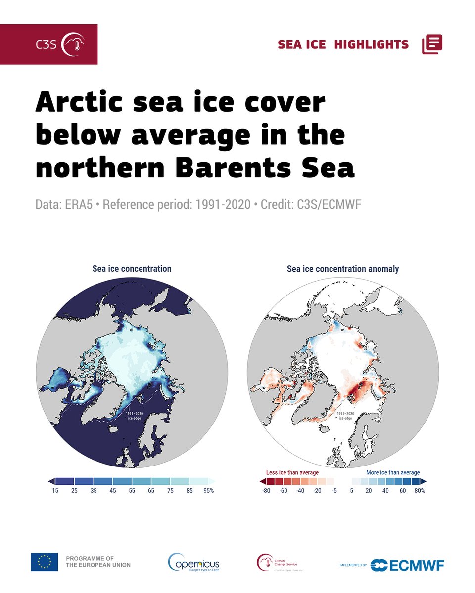 CopernicusECMWF's tweet photo. ❄ In June 2026, Arctic sea ice extent was 5% below 1991–2020 average for June, the sixth-lowest June extent in 48-year satellite record, as reported in latest #C3S Climate Bulletin. In Antarctic, sea ice extent was 8% below 1991–2020 average for June.
⬇️ https://t.co/gmvUTvM1jW