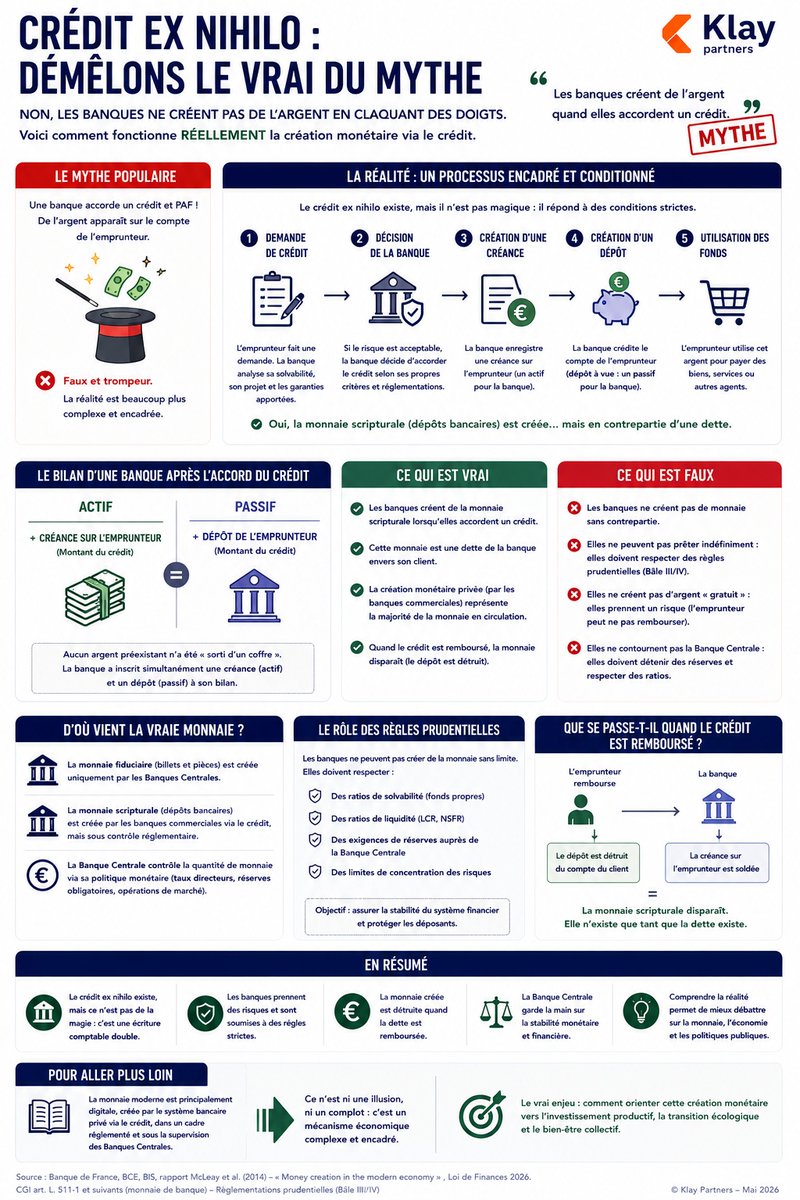 LysandreBL's tweet photo. Non, les banques ne créent PAS de l'argent en claquant des doigts.

Elles créent de la monnaie scripturale via le crédit. C'est différent. Et c'est encadré.

Voici comment ça marche vraiment :

1. Tu demandes un crédit
2. La banque analyse ta solvabilité et décide
3. Elle inscrit une créance à son actif (ce que tu lui dois)
4. Elle crédite ton compte à son passif (le dépôt qui te sert à payer)
5. Tu utilises l'argent

Le point clé que 99% des gens ratent : quand tu rembourses ton crédit, la monnaie DISPARAÎT. Le dépôt à ton compte est détruit. La créance est soldée. Il ne reste rien.

La monnaie scripturale n'existe que tant que la dette existe.

Ce qui est vrai :
🔹 Les banques créent de la monnaie via le crédit (position officielle Banque de France + BCE)
🔹 Cette monnaie est une dette de la banque envers toi
🔹 Elle représente la majorité de la monnaie en circulation
🔹 Elle disparaît au remboursement

Ce qui est FAUX (et qu'on entend partout sur les réseaux) :
🔹 « Les banques créent de l'argent sans contrepartie » → non, elles prennent un risque (défaut de l'emprunteur)
🔹 « Elles créent à l'infini » → non, elles doivent respecter Bâle III/IV (ratios de solvabilité, LCR, NSFR)
🔹 « Elles contournent la Banque Centrale » → non, elles doivent détenir des réserves et respecter des ratios

La monnaie fiduciaire (billets et pièces) est créée uniquement par les Banques Centrales. La monnaie scripturale (dépôts bancaires) est créée par les banques commerciales, mais sous contrôle réglementaire strict.

Ce n'est ni une illusion, ni un complot. C'est un mécanisme économique complexe et encadré.

Comprendre ça, c'est mieux comprendre les débats sur la dette publique, l'inflation et la politique monétaire.

Sources : Banque de France, BCE, BIS, rapport McLeay et al. 2014 « Money creation in the modern economy » (Bank of England).