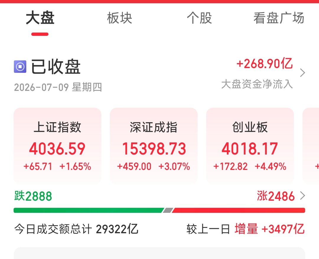 DA2002ng's tweet photo. 2026.07.09收盘：A股午后V型反转，科创50大涨8.41%，半导体算力独扛���场主线，存量资金极致抱团。市场仅少数科技赛道具备赚钱效应，多数板块持续承压。当下策略不变：分歧下跌低吸主线，一致大涨兑现，盲目追高易两头亏损。中报窗口期，规避无业绩纯题材标的。 https://t.co/nNAmp2xxyV