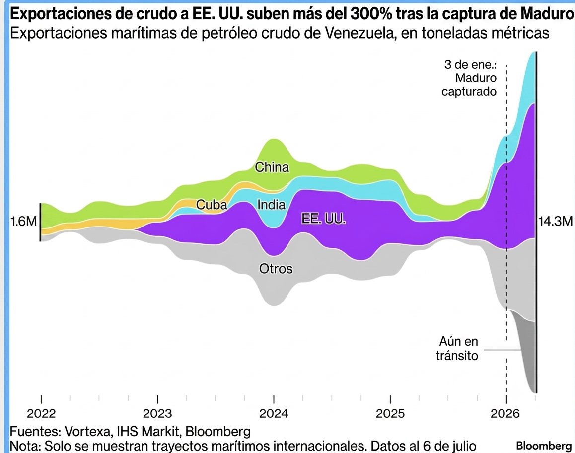 Defensa_Israel's tweet photo. Hay que ver como se han disparado las exportaciones de crudo venezolano tras la intervención norteamericana.
🇻🇪🇺🇸
- El principal perjudicado es China, la cual ya no recibe el petróleo "con descuento político", mientras que las más beneficiadas son las refinerías de Texas y Luisiana, a las cuales les viene muy bien el petróleo pesado y amargo de #Venezuela.
- Tengamos en cuenta que si bien EEUU es un país exportador de petróleo, la mayoría del mismo del mismo es ligero y dulce, y debe combinarlo en sus refinerías del Golfo con petróleo pesado.
- En resumen, el beneficiado final es el Estado venezolano, y por ende su población.