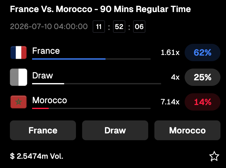 YUBIT_Community's tweet photo. France🇫🇷 vs Morocco🇲🇦

It's a $2M pool now, Morocco is indeed very strong, but France also has a very good chance of winning this year's championship

Didifficult predict now... https://t.co/iMOc6OKTYv