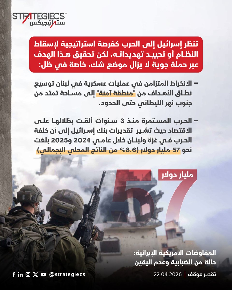 strategiecs's tweet photo. تنظر إسرائيل إلى الحرب كفرصة استراتيجية لإسقاط النظام أو تحييد تهديداته، لكن تحقيق هذا الهدف عبر حملة جوية لا يزال موضع شك، خاصة في ظل:
⬅️  الانخراط المتزامن في عمليات عسكرية في لبنان توسيع نطاق الأهداف من "منطقة آمنة" إلى مساحة تمتد من جنوب #نهر_الليطاني حتى الحدود.
⬅️  الحرب المستمرة منذ 3 سنوات ألقت بظلالها على الاقتصاد حيث تشير  تقديرات بنك إسرائيل إلى أن كلفة الحرب في #غزة و #لبنان خلال عامي 2024 و2025 بلغت نحو 57 مليار دولار (8.6% من الناتج المحلي الإجمالي).
#سترراتيجيكس #STRATEGIECS
https://t.co/szM9Fu2e2I