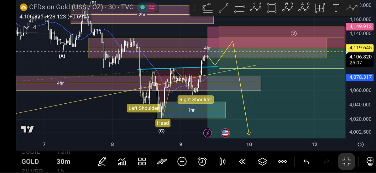 0x_MrWise's tweet photo. $GOLD: further sell setup confirmation
The inverse head and shiulder suggests the market will go deeper into our sell zone, look for orderblocks qithin the current OB for sell entry, 30mins per se.
Have fun, amd manage your risk
#Elliottwave #Headandshoulder #sell #xau https://t.co/rFYMJKQ6yy