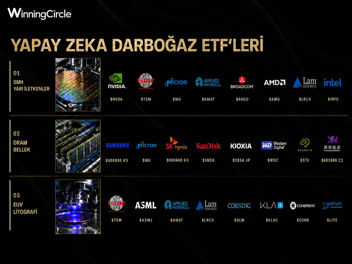 WinC300's tweet photo. Yaşadığımız yapay zeka rallisinde son günlerde güzel düzeltmeler görüldü. Tek tek hisselerde kaybolmak istemeyip yatırımlarını ETF’lerle yapmak isteyenler için tüm yapay zeka altyapısına yatırım yapabilecekleri ETF’leri derledik.
 
İlk sepetimiz genel yarı iletken tarafı, SMH üzerinden Nvidia, TSMC, Micron, Applied Materials, Broadcom gibi isimler. Bu en geniş ve en likit giriş noktası, tek tek hisse seçmeden sektörün fiyatlama gücüne maruz kalmayı sağlıyor.

İkinci sepet bellek, DRAM ETF'i üzerinden Samsung, Micron, SK Hynix, Sandisk, Kioxia, Western Digital gibi isimler. Bu Nisan’dan beri yaşanan yükseliş hareketinin en büyük yakıtı olan alan, DRAM fiyatlarının çeyreklik yüzde 90 arttığı, kıtlığın 2028'e kadar öngörüldüğü, Samsung'un kârını 18 kat büyüttüğü taraf.
Üçüncü sepet ise en dar boğaz, EUV ETF'i üzerinden litografi zinciri. ASML bu makineyi dünyada üretebilen tek şirket, TSMC en büyük kullanıcısı, Applied Materials, Lam Research, KLA gibi isimler ekipman tarafını tamamlıyor. Çin'in tüm çabasına rağmen yedi nanometrede takılı kalmasının sebebi tam olarak bu zincire erişememesi.

Bu ETF’lerin ortak mantığı hangi model, hangi uygulama, hangi yapay zeka şirketi kazanırsa kazansın bu üç katmandan geçmek zorunda olmaları.