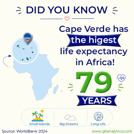 gil_analytics's tweet photo. Cabo Verde has been winning hearts globally with their stunning displays in the 2026 FIFA World Cup. Their teamwork, and talent have impressed footballfans.

"Small islands, big dreams, and long life"

#CaboVerde #CapeVerde #WorldCup2026 #PublicHealth  #FootballForChange #Africa https://t.co/oLKTiQlNH9