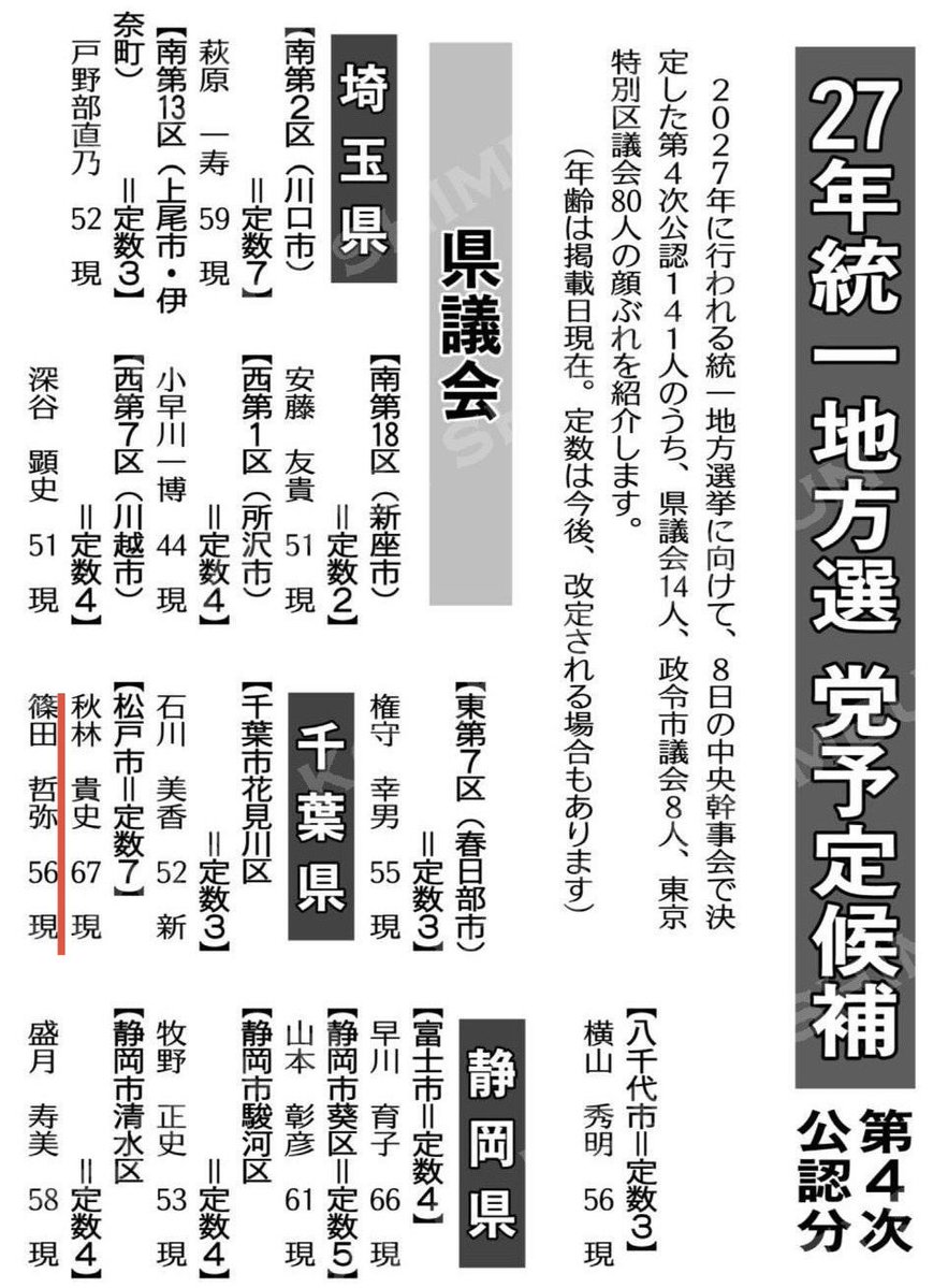 tetsuykshinoda's tweet photo. 【27年統一地方選予定候補公認】

この度、来年の統一地方選挙に向けて、松戸市選出の予定候補として公明党より公認を頂きました

感謝の気持ちと戦いへの緊張感の両方で胸が一杯です

時代の転換期である今こそしっかりと地に足をつけて、自分らしく皆さまのお役に立てるよう前に進んでまいります❗️ https://t.co/Rm6UukfdWk