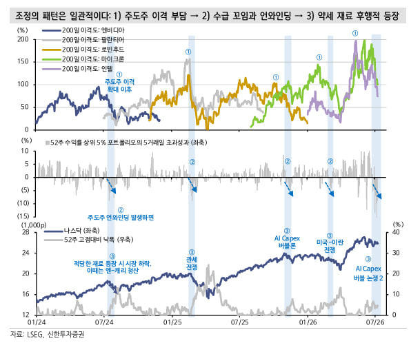 DrNHJ's tweet photo. 주도주 매수를 고려해야 할 4가지 이유

$SNDK, $MU, SK hynix, Samsung, Kioxia

1. 레버리지 펀드 청산 압력 완화

헤지펀드 등 레버리지 펀드들의 주식 차입비용이 정점을 통과하면서 포지션 청산 압력이 낮아졌습니다.

S&P 500 레버리지 포지션 구축 비용과 SOFR 금리의 스프레드(AXW3 Index)가 5~6월 내내 급등하다가 6월 말 정점을 찍고 하락 중입니다. (과거 2024년 연말, 2025년 9월 말에도 이와 유사한 조정 패턴이 관측된 바 있습니다.)

2. 주도주의 기술적 부담(리스크) 경감

2024년 이후 반복되어 온 [① 이격 확대 → ② 언와인딩 → ③ 펀더멘탈 우려 제기 → ④ 강한 실적으로 우려 불식]의 패턴이 재현되고 있습니다.

6월 당시 200일선 대비 200% 상회하며 엄청난 기술적 부담을 보였던 '마이크론'의 이격도가 현재 100% 수준으로 절반가량 떨어졌으며, 다른 주도주들도 이격 부담을 상당 부분 덜어냈습니다. $MU

3. 언와인딩 강도의 경험적 고점 도달

주도주와 소외주의 상대수익률을 측정하는 MSZZMOMO Index가 고점 대비 22% 하락했습니다. 이는 2023년 하반기 AI 장세 확립 이후 경험했던 언와인딩 강도의 한계치 수준입니다.

과거 언와인딩 국면에서 최고 선도주의 낙폭은 고점 대비 30~40% 수준이었습니다(2024년 7월 엔비디아 27%, 2025년 2월 팔란티어 40%). 현재 주도주인 마이크론(-23%)과 샌디스크(-31%)의 낙폭 역시 이미 해당 과거 고점 수준에 근접했습니다.

4. 꺾이지 않는 견고한 주도주 실적 전망

압도적인 실적을 가진 주도주가 단번에 하락 추세로 전환된 사례는 역사적으로 드뭅니다.
통상 전고점 근접 후 최소한 '쌍봉'을 만들며, 실제 하락 추세 전환은 실적이 완전히 무너질 때 일어납니다. 하지만 현재 주도주들의 실적 전망은 너무나도 공고하여 이번 사이클이 끝났다고 보기 어렵습니다.

(26. 7. 9 신한)