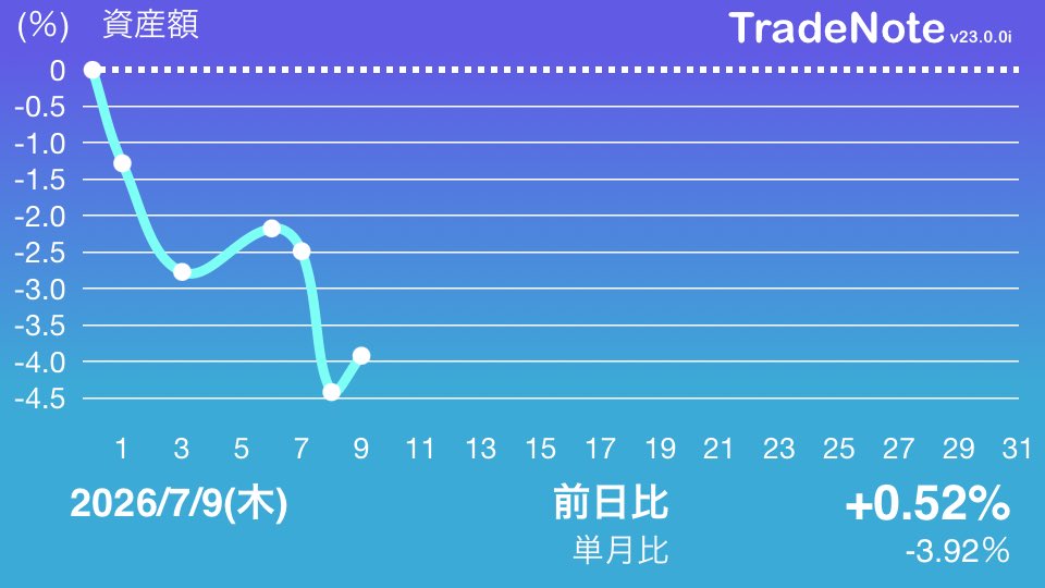 onbass3's tweet photo. #TradeNote

下がる時は激しく
上がる時は慎ましく

そんな謙遜は美徳みたいな考え方いらんねん😭

カブツライ https://t.co/GdLAf6zX0f