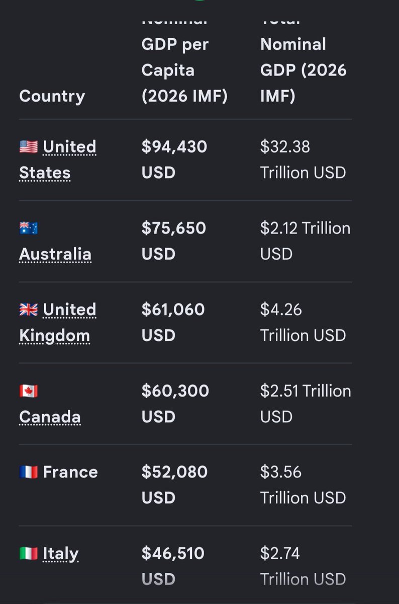 Snoman_here's tweet photo. @JEChalmers And per head of population Australia sits 2nd behind the US.
You liars just can't help yourself. https://t.co/9fJDciGvjg