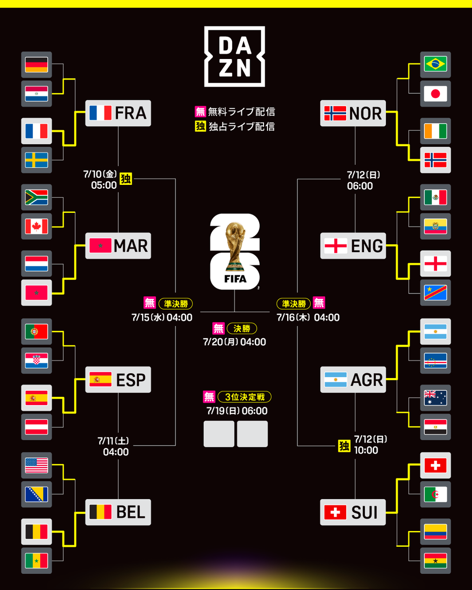 DAZN_JPN's tweet photo. ついにベスト8が出揃った🔥
世界最高峰の戦いを見逃すな!!
━━━━━━━━━━━━━━━━
FIFAワールドカップ トーナメント表
※7/8（水）14:00時点
━━━━━━━━━━━━━━━━
【準々決勝】
📅 7/10（金）
5:00｜フランス vs モロッコ（DAZN独占LIVE配信）

📅 7/11（土）
4:00｜スペイン vs ベルギー

📅 7/12（日）
6:00｜ノルウェー vs イングランド
10:00｜アルゼンチン vs スイス（DAZN独占LIVE配信）

🏆 #FIFAワールドカップ はDAZNで全試合ライブ配信
✅ 準決勝・3位決定戦・決勝は無料配信（登録不要）

#本気で楽しむならDAZN