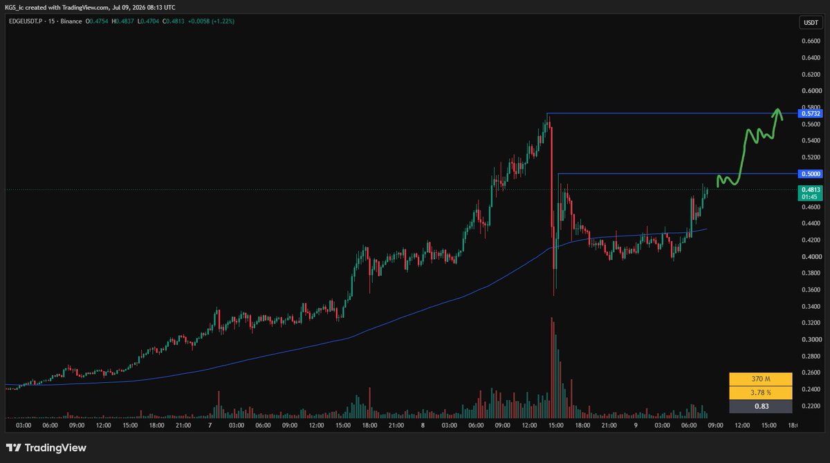 KGS_ic's tweet photo. Watchlist • 9 July

The market is a little bit slow this week.
$EDGEUSDT waiting for setup near high.
$EVAAUSDT looking for setup near low or high.
$VANRYUSDT nice levels, looking for breakout setup.

#Binance #Trading $BTC $ETH $HYPE https://t.co/64C9ZEVQ48