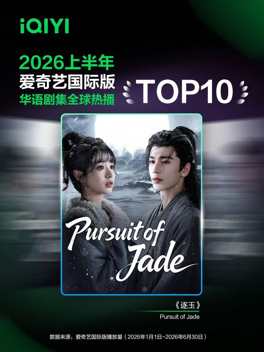 luvutianxiwei's tweet photo. Congratulations to #PursuitofJade and #TianXiwei for ranking number one on iQIYI International’s 2026 First Half Global Hit List for both all category content and Chinese dramas. 🥰

Source: https://t.co/EfZDj2Kc7D https://t.co/AKp7xVBS4a