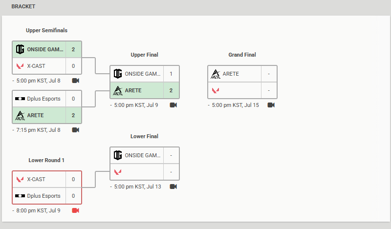 DRXFAN1's tweet photo. The previously undefeated ONSIDE GAMING 🇰🇷, one of the top teams in Challengers Korea, has just suffered its first loss after being defeated by ARETE 🇰🇷. With this victory, ARETE becomes the first team to advance to the Grand Final.😮
#VCT #VCT_CK #WDG #발로란트 https://t.co/9j87CkEw5K