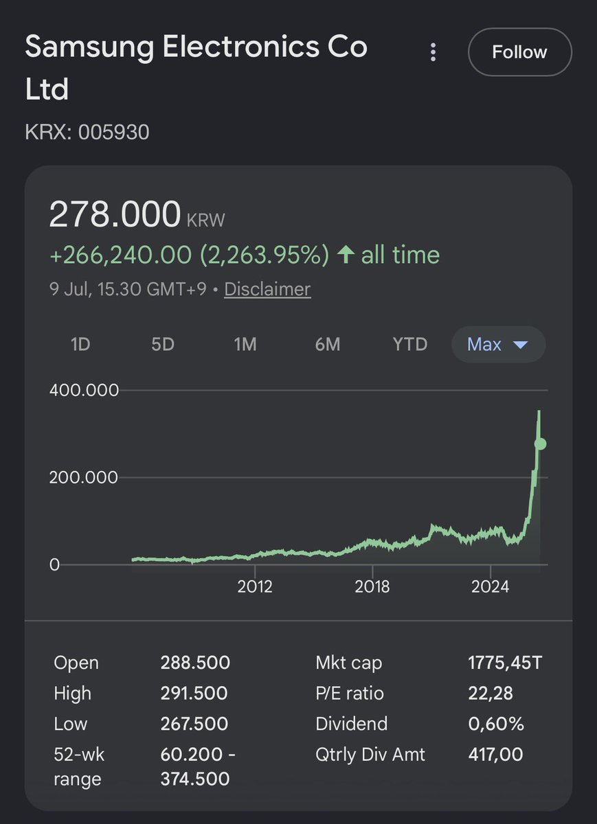 sdxlu7's tweet photo. @aslipaw wkwkw highest hampir KRW350,000 dalam 14 tahun, gimana kaga massive pake AI terutama Gemini, sampe ngiklan pake Karina, Faker, Wonyoung, Byeon Wooseok + Dolphiner’s + Na PD wkwkw https://t.co/haAY3XzESX