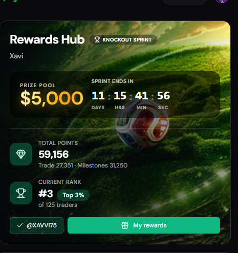 XAVVI75's tweet photo. Just locked in #3 rank (Top 3%) out of 125 traders on @YeNoMarkets
! 59,156 total points and climbing with $5,000 Prize Pool still in play. 11 days left in the Knockout Sprint.Who else is grinding? This is the move for airdrops &amp; real rewards Join here: https://t.co/vcTHE2CukQ https://t.co/I8mecZ4ne0