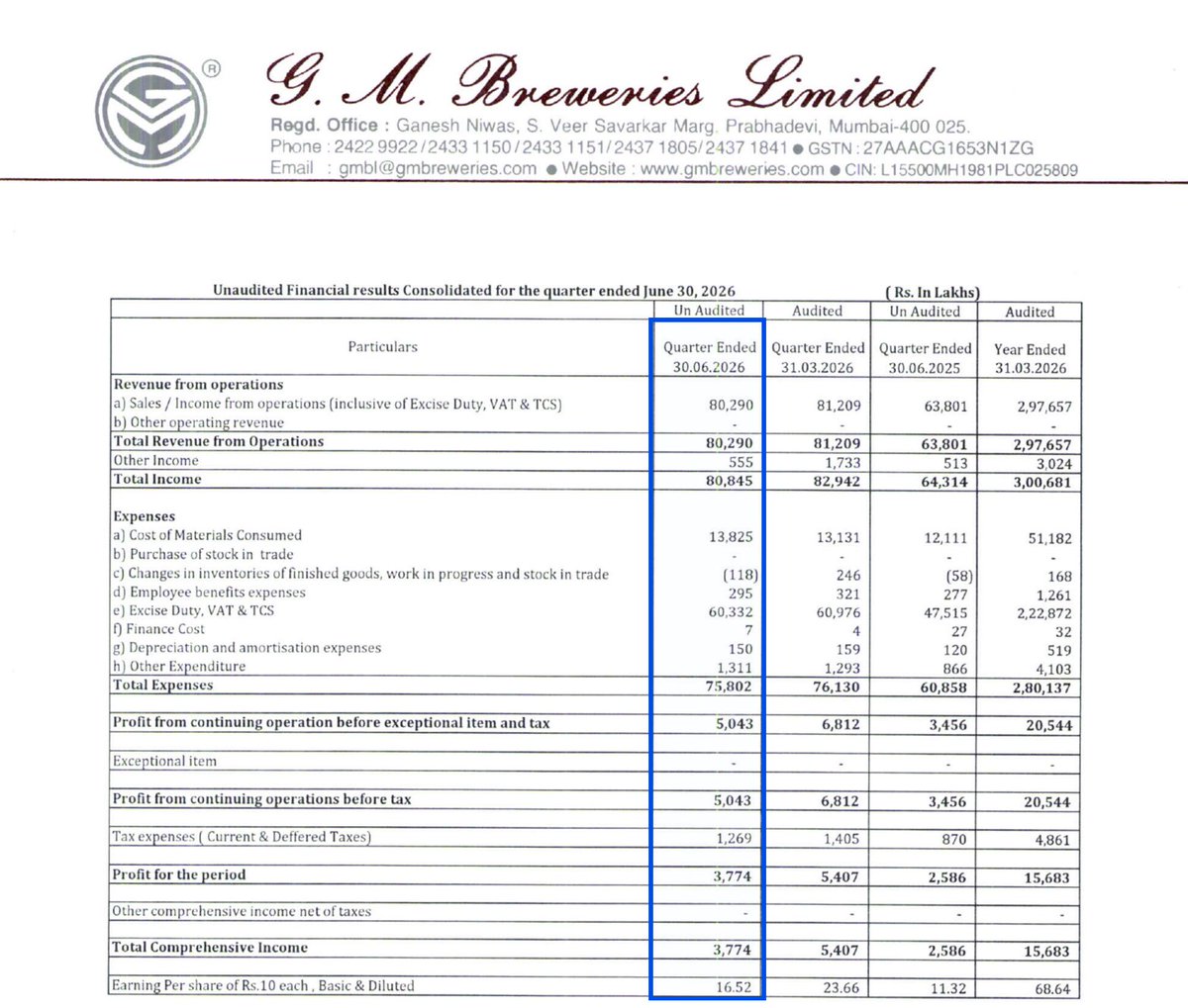 sharpely_in's tweet photo. GM Breweries Ltd: Starts the Q1FY27 result season on a solid footing!

Revenue growth: 26% YoY 
EBITDA Growth: 50% YoY 
PAT Growth: 46% YoY

EBITDA Margin is up from 19% to 23%+.

#GMBREW #Q1FY27 https://t.co/t8rPWc6BU0