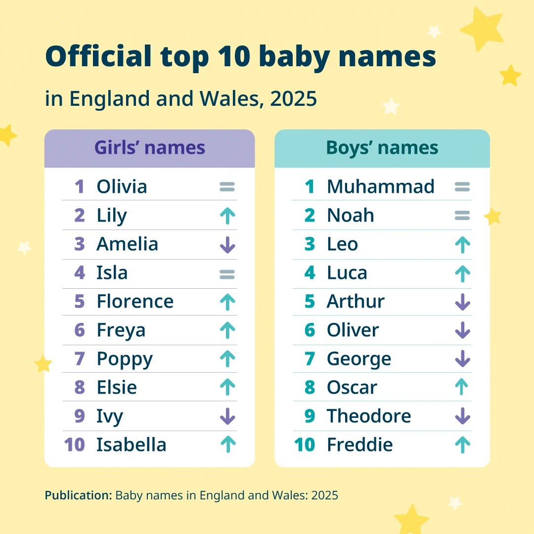 Table showing the official top 10 baby names in England and Wales in 2025 for boys and girls, with each name’s position and change in rank from the previous year. Boys: 1 Muhammad, unchanged; 2 Noah, unchanged; 3 Leo, up 2 places; 4 Luca, up 3 places; 5 Arthur, down 1 place; 6 Oliver, down 3 places; 7 George, down 1 place; 8 Oscar, up 1 place; 9 Theodore, down 1 place; 10 Freddie, up 3 places. 

Girls: 1 Olivia, unchanged; 2 Lily, up 1 place; 3 Amelia, down 1 place; 4 Isla, unchanged; 5 Florence, up 1 place; 6 Freya, up 1 place; 7 Poppy, up 1 place; 8 Elsie, up 2 places; 9 Ivy, down 4 places; 10 Isabella, up 1 place.
 
Publication: Baby names in England and Wales: 2025 