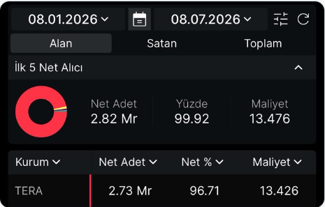far_ff5555's tweet photo. Tera’dan yeni #IEYHO adayı resmen projelendirildi, 6 aylık bir toplama yaparak takasın neredeyse tamamını %96’lık kısmını kendi portföyüne çekerek yalnızca %4’lük kısmını bireysele bırakan bu kurum, sessiz sedasız ilerleyen bu proje için hedefi 20x kısada kilit atmaya başlar https://t.co/Mq9RTqhd9I