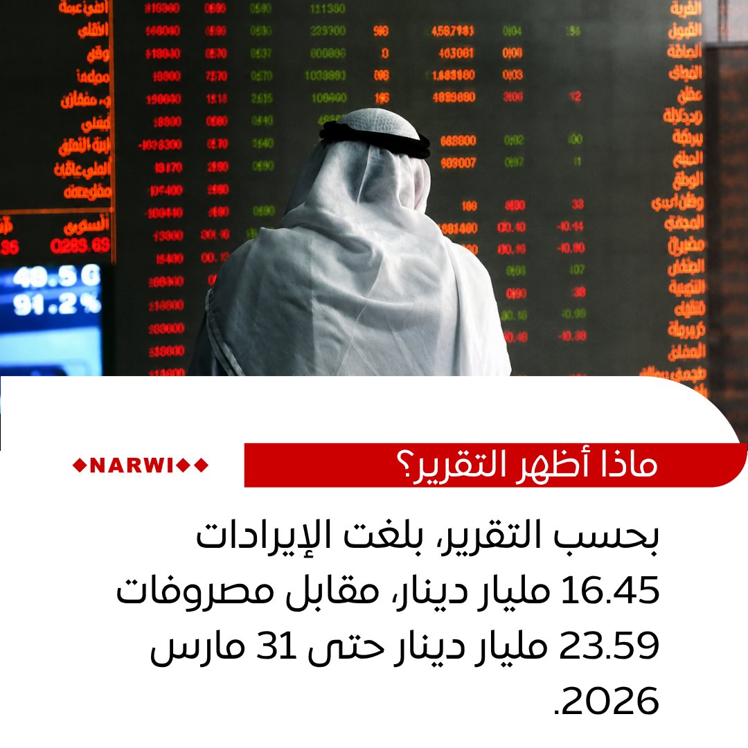 watchnarwi's tweet photo. 🔴 #نروي | المالية تصدر الحساب الختامي بعجز فعلي 7.14 مليار دينار للسنة المالية 2026/25.

بحسب التقرير، جاء العجز الفعلي أعلى من المقدر في الموازنة بـ13.2%، مع مصروفات فعلية أقل من المعتمد بـ3.8%.

التفاصيل: https://t.co/LqYtdrkmYI