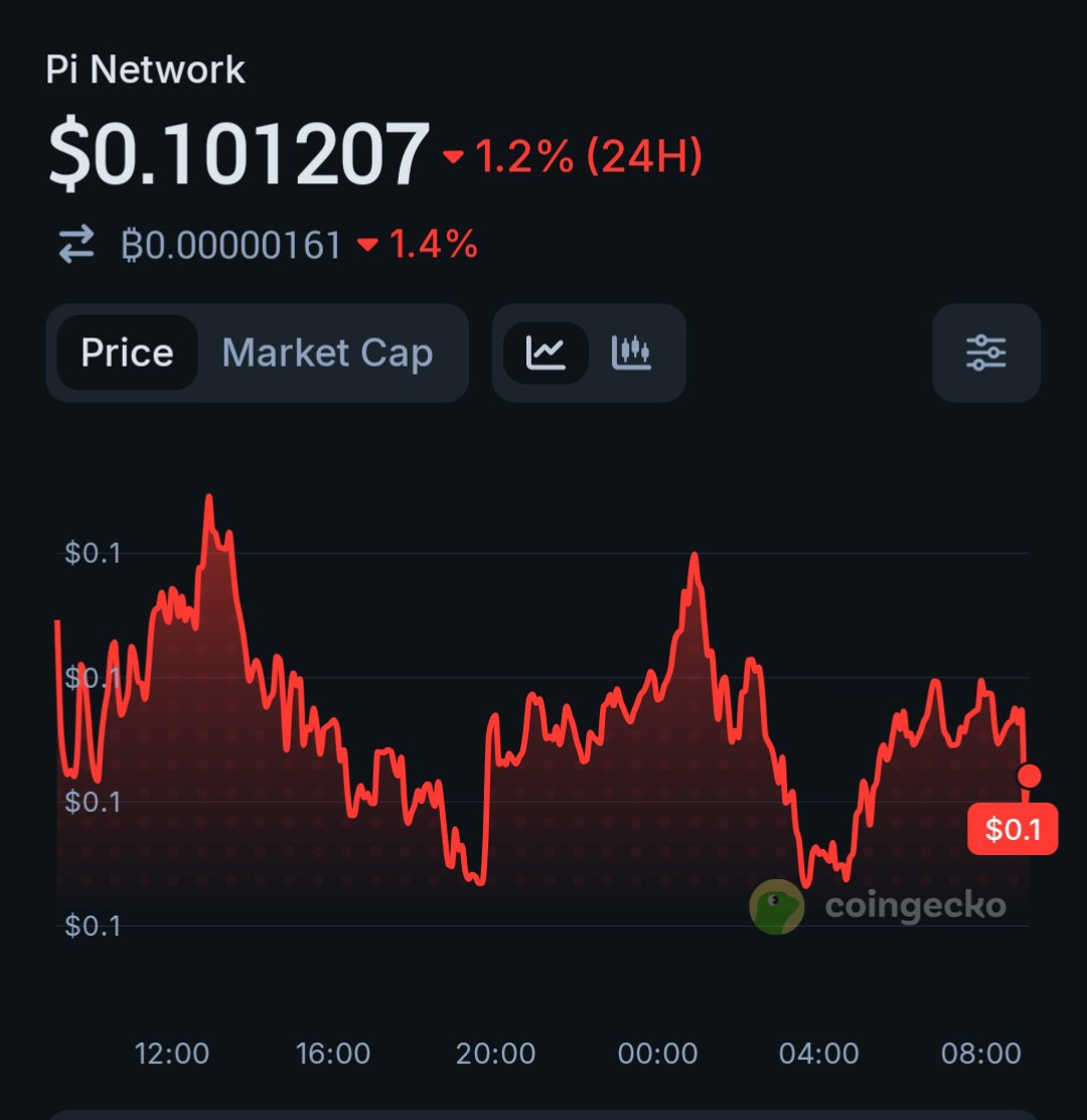 Web3Gadaffi's tweet photo. Pi Continues to bleed 🩸 and it's not even don yet.. 

If you are still holding your Pi airdrop, how much is it worth now?? 👇

#Pi #PiNetwork #Airdrops #CryptoNews #BTC https://t.co/U4yvxDHy61