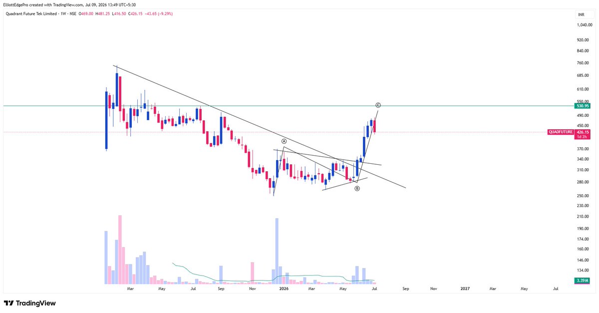 iAmitKumar's tweet photo. Quad Future first hits the lower targets, added at lower levels, now trading towards the higher levels. ๐ฅ
Patience paid off well! ๐
Not a trade recommendation. DYOR.
#quadfuture https://t.co/jsPpccN425