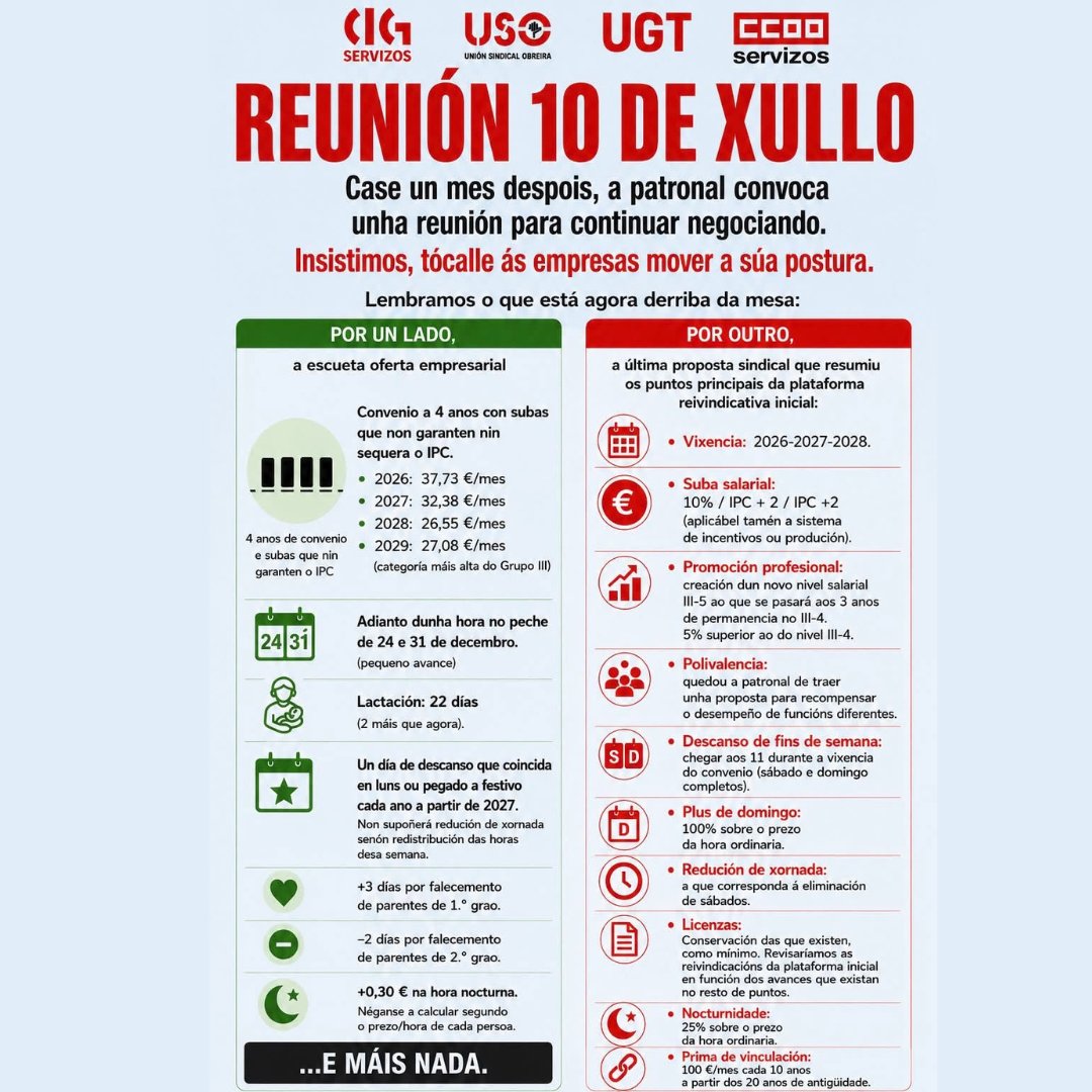 ccoogalicia's tweet photo. 🚨Por fin a patronal do comercio da alimentación da Coruña dá sinais de vida: haberá unha nova reunión mañá venres. As persoas traballadoras poderán informarse e debater o resultado do encontro en asembleas a próxima semana, o día 16. (1/2)

#ConvenioDigno #LoitaSindical https://t.co/hff2aWYng8