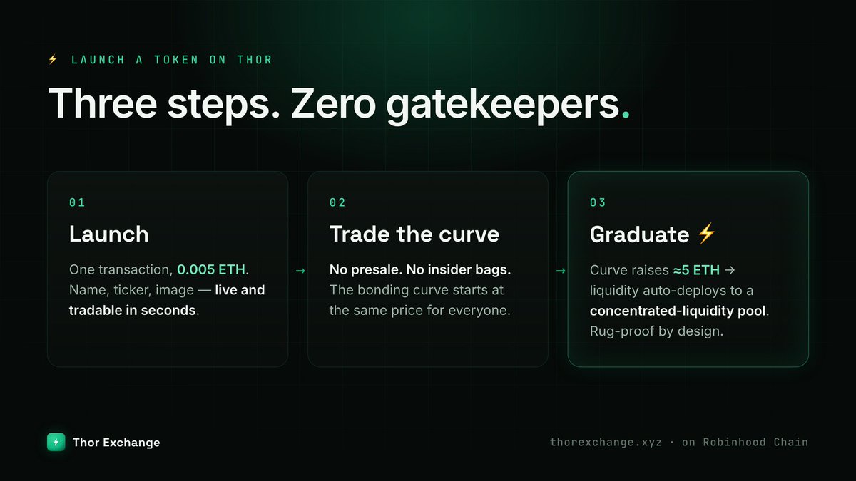 ThorXExchange's tweet photo. Launch your tokens on Robinhood in seconds. 

No presale. No paid listings. No rug lever.

Best user experience and guaranteed support 🤝 

https://t.co/PHRVZwKUKD https://t.co/3dHyFInp3a