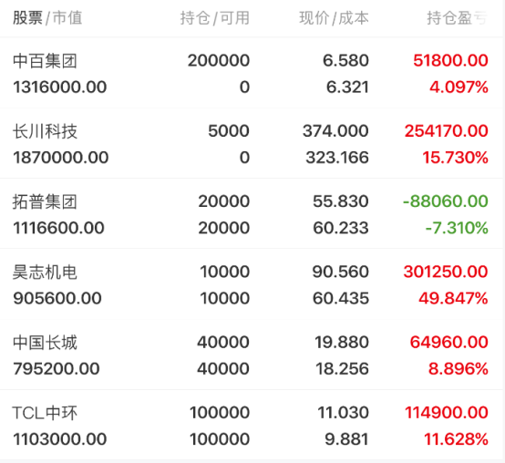 km2a0k's tweet photo. 07.09晚盘速递：太极集团、中百集团、中国长城、拓普集团、昊志机电！

市场总览：

从市场的盘面上来看，现在的股指以震荡回落为主。双创指数受到科技因素影响，整体波动幅度相对较大。但从盘面的走势和表现来说，总的效应较差，氛围也相对较差，而且比较难走出持续性。所以当前在没有新的除科技行业诞生的情况下，整个市场处于凌乱而没有主线的阶段。

从当前的重要的走势来看，科技领域，国产的服务器产业链不错，像GPU、先进封装功率、半导体都走出不错的走势，目前还在持续向上过程当中，短期内拉升走强的动能相对充足，个人认为具有继续创出新高的可能性。

其次则是现在的创新药表现还算不错，而且在低位源源不断的量能流入之下，走出了持续走高的行情，而低位的商超百货也出现了修复式的现象，只是处于结构化行情。

最后则是目前行情当中的人形机器人，现在再度面临着调整的走势，而且今天修复的强度比较一般，所以从这个角度上来讲，需要开始谨慎等待方向的变化。

持有：

拓普集团：过去三天，人形机器人经历了一波明显的回落，现在又回到了上周区间的下沿位置。行者观察了一下，上周和这周的走势几乎像两个相反的方向，而且每次都在周五选择方向。今天，人形机器人在一个非常窄的区间里震荡整理。现在，它刚好来到了前期区间的低点附近，稍微再往下一点，可能会破坏这轮走势；所以，我觉得这个位置正临近一个方向可能改变的节点。从我的角度来看，虽然今天早上它的波动幅度看起来挺大，但整体上没有破坏原有的走势。有趣的是，今天科技继续修复向上，但它并没有像过去那样跟科技形成分化，其次，从今天的表现看，它暂时还能横住。个人觉得，短期内可能需要等它真的方向发生明显改变以后，才能判断走势。所以，当下我选择继续坚守，耐心等待。
#日内实盘

昊志机电：今天它小幅高开后迅速回落，基本和人形机器人的整体表现差不多。但从它的形态来看，目前处于相对较高的位置。昨天它回落到了大均线附近，但今天支撑还在，而且距离前期区间的下沿也比较远。今天整体没有出现太大的压力，但这种走势让我觉得，短期内人形机器人可能还有可能性，在当前的这种情况下，因为行者觉得快速的回落，成交量没有出现大幅度的流出，同时它守住了平台和均线的支撑，暂时还是保持比较稳定的。我个人暂时想继续坚守一下，你们觉得它还能继续修复吗？
#持仓实盘

中国长城：今天早上它一度小幅低开，快速回落后，最终走出了探底回升的走势。整体表现还算不错，出现了持续的修复向上，逐步走高。行者从今天科技的走势来看，半导体表现相对较好，主要集中在CPU，GPU和功率半导体上。所以，它能在这样的环境下出现修复，延续原有走势，行者认为主要和它的基本息息相关，它是服务器电源，CPU相关的业务，都是行业领先，正好符合当前的主流方向。这也是我个人认为，它今天能在回落之后向上拉升的重要原因。所以我的想法是，既然它还在走趋势，逐步向上，我可能适当减一些，来应对它接下来可能出现的大波动。毕竟昨天的市场的大幅回落，也让我短期内更加谨慎。#技术实盘

TCL中环：今天它小幅高开后一度向上冲高，但连续三次分时高点都受制于上方的均线压力，随后出现了预期中的回落。行者在盘面上看，它现在处于一个非常窄的区间，下方有均线支撑，上方有均线压制，暂时没有出现方向改变。不过，我注意到今天的量能补充力度相对较差，而且科技也不是全面上涨，只是局部活跃，重点还是在国产AI服务器领域。从这个走势来看，它经历了前期的大幅拉升，昨天回落后今天修复强度一般。特别是今天早上科技大幅走强时，它也没有大幅度拉升，所以我觉得它属于相对边缘的品种。综合这些情况，我个人觉得既然它暂时还有不错的走势，我也不想继续折腾了。并不是说它方向选择了，而是我现在更倾向于做好防守。你们觉得呢？#Portfolio 

长川科技：今天它又出现了大幅度的向上拉升，行者在盘中发现现在的走势不错，这背后的主要还是半导体在带头冲锋。不过，更深入来看，我更倾向于认为，这波行情的真正逻辑，其实是国产服务器那边出现了比较大的突破。特别是H的昇腾系列，现在国内出货量提升得很快。受这个因素的影响，我看相关产业链的公司，它也走出了非常不错的向上行情。根据跟踪到的最新公开调研数据，我发现它其实已经拿下了不少市场份额，它已经实现了多家AI芯片客户的导入，订单进展全面超预期，后续它将充分受益于国产算力的放量。这也是为什么它在今天的走势里能迅速拉升，走出一波很亮眼的行情。而且，我注意到它这轮走势已经踩住了下方的均线，同时突破了这一轮的新高。所以，今天下午盘中，特别是科技集体大幅拉升的时候，我也开始对它进行相应的跟踪。#长川科技

观察池

太极集团：从今天早上创新药的表现来看，其实非常不错，整体一度出现快速拉升的走势。但可惜的是，科技在局部活跃向上，而在市场总量差不多的情况下，子衿会有所倾斜。既然科技还在走出趋势，所以它早上的表现就比较遗憾了。本来它一度非常强势地大幅拉升，但最终还是回落了。行者早上也聊过，比较看重它能否突破原有的长均线位置，从而摆脱下降形态。但今天的情况是，它早上大幅拉升，本来有走出下降通道的迹象，最终还是受到了压制。而且成交量出现了大幅放大，在前面经历了很长时间的量能积累后，今天出现了集中性的放量回落。在我看来，这就是短期内拉升后，有部分紫金离开，出现了筹吗分散，这可能会导致它接下来在窄幅区间里长时间震荡整理。所以，我只能保持跟踪，继续留意它什么时候能突破上方均线压制，再考虑下一步的行动。

中百集团：今天它小幅低开后迅速回落，走出了小幅探底回升的走势。行者从它的历史走势上看，无论向上，还是向下基本上都是脉冲式波动。从我长期跟踪它的经验来看，我觉得它基本跟当前整个市场的盘面相反，或者说这一轮走势纯粹是由量H驱动。只是可惜的是，它没有像今天早上期望的那样大幅拉升，像昨天那样快速突破前期区间高点，而是在区间上沿窄幅波动，但也没有破坏原有的走势。当前，从我的角度来看，市场处于震荡向下，而低位的创新药，商超百货等可能会有一定的寄回。所以，它在今天的走势里出现了比较迅速的分时波动，今天成交量活跃度也不错。因此，我个人觉得短期内向上拉升的可能性还是存在的。那么，我尝试在下方均线位置适当跟踪。当然，它后面没有像昨天一样大幅拉升，我也绝不拖泥带水。

风险提示：以上所有内容都是我个人的实盘复盘和盘面观察，仅作为股友之间的交流分享，不构成任何投资建议。市场有风险，投资需谨慎。每个人的风险承受能力都不一样，任何投资决策请一定要保持独立思考，谨慎对待。