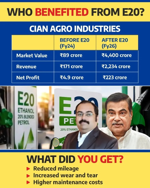vizhpuneet's tweet photo. E20 has turned Nikhil Gadkari’s Cian Agro into a rocket stock with profits exploding and market value jumping many times while motorists get lower mileage corrosion worries and higher service bills as this is greenwashed cronyism and not climate policy or public good. https://t.co/IWyCgkUsXi