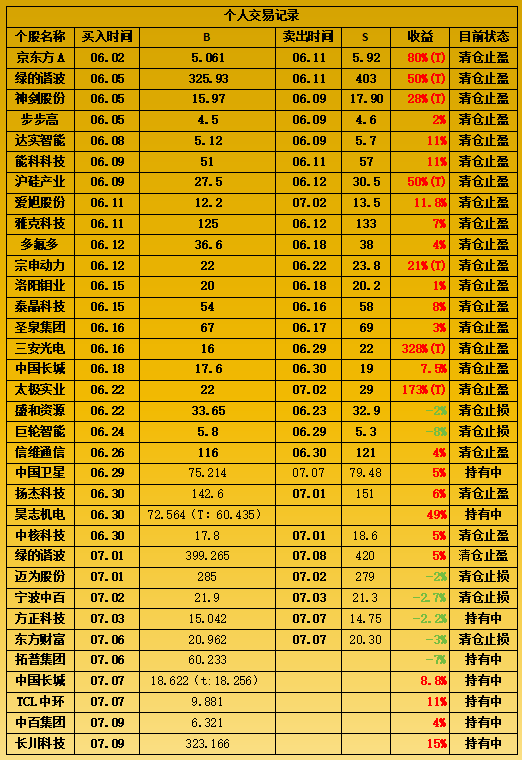 km2a0k's tweet photo. 07.09晚盘速递：太极集团、中百集团、中国长城、拓普集团、昊志机电！

市场总览：

从市场的盘面上来看，现在的股指以震荡回落为主。双创指数受到科技因素影响，整体波动幅度相对较大。但从盘面的走势和表现来说，总的效应较差，氛围也相对较差，而且比较难走出持续性。所以当前在没有新的除科技行业诞生的情况下，整个市场处于凌乱而没有主线的阶段。

从当前的重要的走势来看，科技领域，国产的服务器产业链不错，像GPU、先进封装功率、半导体都走出不错的走势，目前还在持续向上过程当中，短期内拉升走强的动能相对充足，个人认为具有继续创出新高的可能性。

其次则是现在的创新药表现还算不错，而且在低位源源不断的量能流入之下，走出了持续走高的行情，而低位的商超百货也出现了修复式的现象，只是处于结构化行情。

最后则是目前行情当中的人形机器人，现在再度面临着调整的走势，而且今天修复的强度比较一般，所以从这个角度上来讲，需要开始谨慎等待方向的变化。

持有：

拓普集团：过去三天，人形机器人经历了一波明显的回落，现在又回到了上周区间的下沿位置。行者观察了一下，上周和这周的走势几乎像两个相反的方向，而且每次都在周五选择方向。今天，人形机器人在一个非常窄的区间里震荡整理。现在，它刚好来到了前期区间的低点附近，稍微再往下一点，可能会破坏这轮走势；所以，我觉得这个位置正临近一个方向可能改变的节点。从我的角度来看，虽然今天早上它的波动幅度看起来挺大，但整体上没有破坏原有的走势。有趣的是，今天科技继续修复向上，但它并没有像过去那样跟科技形成分化，其次，从今天的表现看，它暂时还能横住。个人觉得，短期内可能需要等它真的方向发生明显改变以后，才能判断走势。所以，当下我选择继续坚守，耐心等待。
#日内实盘

昊志机电：今天它小幅高开后迅速回落，基本和人形机器人的整体表现差不多。但从它的形态来看，目前处于相对较高的位置。昨天它回落到了大均线附近，但今天支撑还在，而且距离前期区间的下沿也比较远。今天整体没有出现太大的压力，但这种走势让我觉得，短期内人形机器人可能还有可能性，在当前的这种情况下，因为行者觉得快速的回落，成交量没有出现大幅度的流出，同时它守住了平台和均线的支撑，暂时还是保持比较稳定的。我个人暂时想继续坚守一下，你们觉得它还能继续修复吗？
#持仓实盘

中国长城：今天早上它一度小幅低开，快速回落后，最终走出了探底回升的走势。整体表现还算不错，出现了持续的修复向上，逐步走高。行者从今天科技的走势来看，半导体表现相对较好，主要集中在CPU，GPU和功率半导体上。所以，它能在这样的环境下出现修复，延续原有走势，行者认为主要和它的基本息息相关，它是服务器电源，CPU相关的业务，都是行业领先，正好符合当前的主流方向。这也是我个人认为，它今天能在回落之后向上拉升的重要原因。所以我的想法是，既然它还在走趋势，逐步向上，我可能适当减一些，来应对它接下来可能出现的大波动。毕竟昨天的市场的大幅回落，也让我短期内更加谨慎。#技术实盘

TCL中环：今天它小幅高开后一度向上冲高，但连续三次分时高点都受制于上方的均线压力，随后出现了预期中的回落。行者在盘面上看，它现在处于一个非常窄的区间，下方有均线支撑，上方有均线压制，暂时没有出现方向改变。不过，我注意到今天的量能补充力度相对较差，而且科技也不是全面上涨，只是局部活跃，重点还是在国产AI服务器领域。从这个走势来看，它经历了前期的大幅拉升，昨天回落后今天修复强度一般。特别是今天早上科技大幅走强时，它也没有大幅度拉升，所以我觉得它属于相对边缘的品种。综合这些情况，我个人觉得既然它暂时还有不错的走势，我也不想继续折腾了。并不是说它方向选择了，而是我现在更倾向于做好防守。你们觉得呢？#Portfolio 

长川科技：今天它又出现了大幅度的向上拉升，行者在盘中发现现在的走势不错，这背后的主要还是半导体在带头冲锋。不过，更深入来看，我更倾向于认为，这波行情的真正逻辑，其实是国产服务器那边出现了比较大的突破。特别是H的昇腾系列，现在国内出货量提升得很快。受这个因素的影响，我看相关产业链的公司，它也走出了非常不错的向上行情。根据跟踪到的最新公开调研数据，我发现它其实已经拿下了不少市场份额，它已经实现了多家AI芯片客户的导入，订单进展全面超预期，后续它将充分受益于国产算力的放量。这也是为什么它在今天的走势里能迅速拉升，走出一波很亮眼的行情。而且，我注意到它这轮走势已经踩住了下方的均线，同时突破了这一轮的新高。所以，今天下午盘中，特别是科技集体大幅拉升的时候，我也开始对它进行相应的跟踪。#长川科技

观察池

太极集团：从今天早上创新药的表现来看，其实非常不错，整体一度出现快速拉升的走势。但可惜的是，科技在局部活跃向上，而在市场总量差不多的情况下，子衿会有所倾斜。既然科技还在走出趋势，所以它早上的表现就比较遗憾了。本来它一度非常强势地大幅拉升，但最终还是回落了。行者早上也聊过，比较看重它能否突破原有的长均线位置，从而摆脱下降形态。但今天的情况是，它早上大幅拉升，本来有走出下降通道的迹象，最终还是受到了压制。而且成交量出现了大幅放大，在前面经历了很长时间的量能积累后，今天出现了集中性的放量回落。在我看来，这就是短期内拉升后，有部分紫金离开，出现了筹吗分散，这可能会导致它接下来在窄幅区间里长时间震荡整理。所以，我只能保持跟踪，继续留意它什么时候能突破上方均线压制，再考虑下一步的行动。

中百集团：今天它小幅低开后迅速回落，走出了小幅探底回升的走势。行者从它的历史走势上看，无论向上，还是向下基本上都是脉冲式波动。从我长期跟踪它的经验来看，我觉得它基本跟当前整个市场的盘面相反，或者说这一轮走势纯粹是由量H驱动。只是可惜的是，它没有像今天早上期望的那样大幅拉升，像昨天那样快速突破前期区间高点，而是在区间上沿窄幅波动，但也没有破坏原有的走势。当前，从我的角度来看，市场处于震荡向下，而低位的创新药，商超百货等可能会有一定的寄回。所以，它在今天的走势里出现了比较迅速的分时波动，今天成交量活跃度也不错。因此，我个人觉得短期内向上拉升的可能性还是存在的。那么，我尝试在下方均线位置适当跟踪。当然，它后面没有像昨天一样大幅拉升，我也绝不拖泥带水。

风险提示：以上所有内容都是我个人的实盘复盘和盘面观察，仅作为股友之间的交流分享，不构成任何投资建议。市场有风险，投资需谨慎。每个人的风险承受能力都不一样，任何投资决策请一定要保持独立思考，谨慎对待。