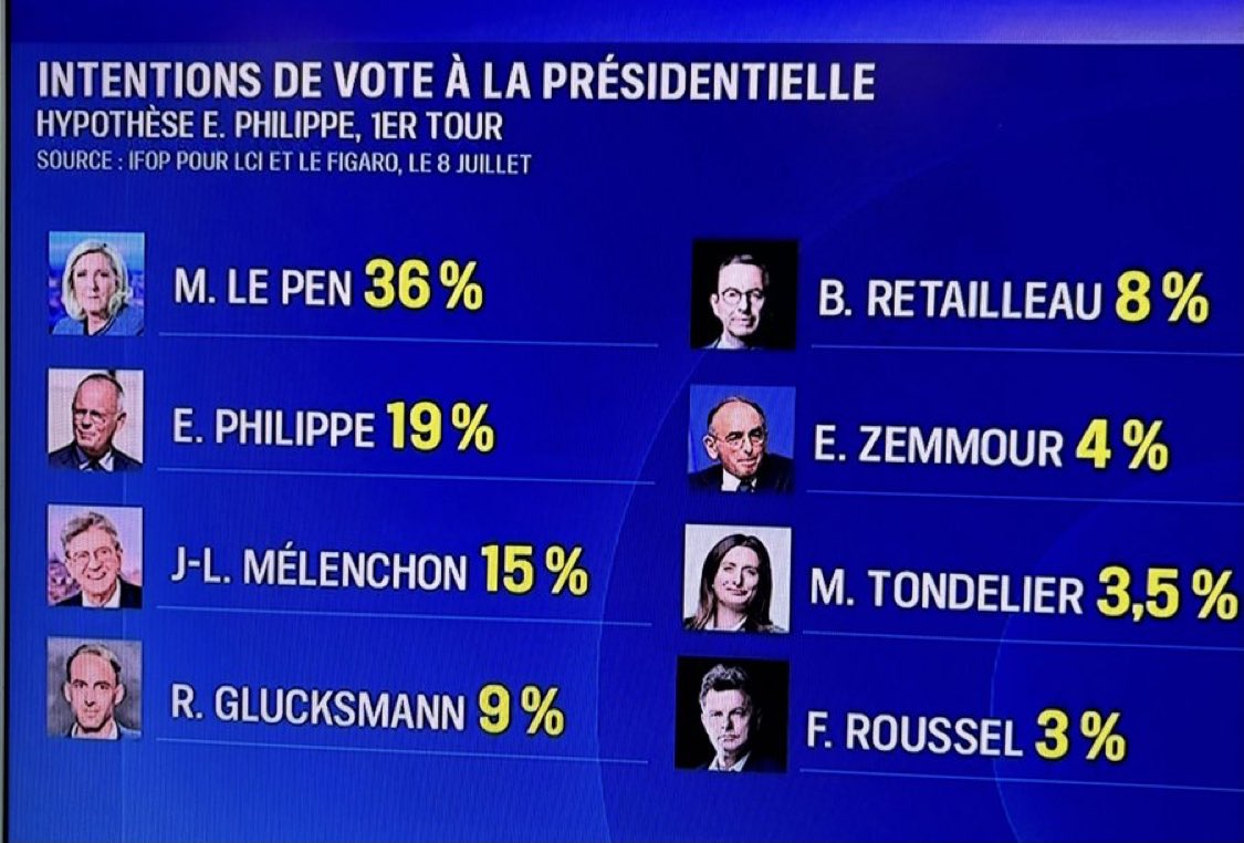renaudpila's tweet photo. Mélenchon est donné à 15% dans le sondage LCI-Ifop. Il n’a jamais été testé aussi haut à 10 mois d’une présidentielle. https://t.co/TP58voaIj3
