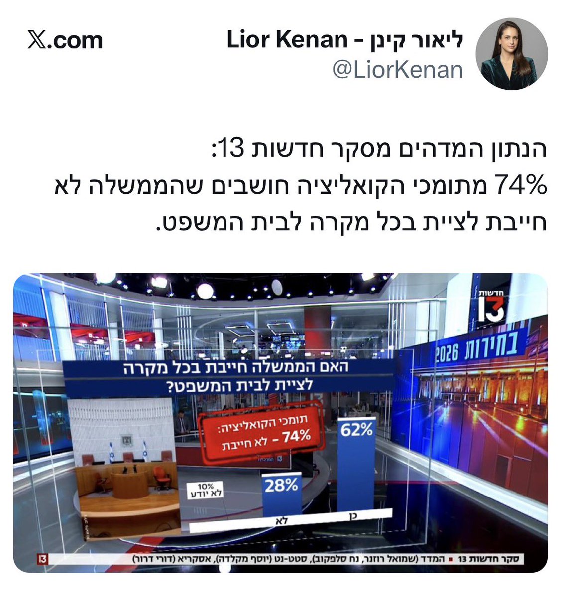 mcl_bgn's tweet photo. הנתון המדהים מהסקר הזה הוא שאין אצלכם מישהו שיודע חשבון ברמה של כתה ג׳ ומבין שהמספרים פה הם פייק.
אם 74% מתומכי הקואליציה ענו לא, ו 28% מכלל המדגם ענו לא, תומכי הקואליציה בסקר הם לכל היותר 38%, שהם כ 45 מנדטים. אפילו בסקרים השקריים של ערוץ 13 לקואליציה יש 51 מנדטים.

אה, ואין אף אחד - אף אדם, אף גורם, אף ארגון ואף גוף - ש״חובה לציית לו בכל מקרה״. 
תמיד תמיד תמיד יש להפעיל שכל ישר, לא משנה מי הגורם. רק פשיסטים מטומטמים חושבים אחרת