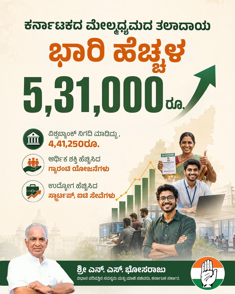 NsBoseraju's tweet photo. ವಿಶ್ವ ಬ್ಯಾಂಕ್ ನಿಗದಿ ಮಾಡಿದ್ದ ಕರ್ನಾಟಕದ ಮೇಲ್ಮಧ್ಯಮದ ತಲಾದಾಯ 4,41.250 ರೂಗಳಿಂದ 5,31,000 ರೂಗಳಿಗೆ ಏರಿಕೆಯಾಗಿದೆ. ಇದು ಸನ್ಮಾನ್ಯ ಮುಖ್ಯಮಂತ್ರಿಗಳಾದ ಶ್ರೀ ಡಿ.ಕೆ. ಶಿವಕುಮಾರ್ ಹಾಗೂ ನಿಕಟಪೂರ್ವ ಮುಖ್ಯಮಂತ್ರಿಗಳಾದ ಶ್ರೀ ಸಿದ್ದರಾಮಯ್ಯನವರ ನೇತೃತ್ವದ ನಮ್ಮ ಕಾಂಗ್ರೆಸ್ ಸರ್ಕಾರ ಜಾರಿ ಮಾಡಿರುವ ಪಂಚಗ್ಯಾರಂಟಿ ಯೋಜನೆಗಳಿಂದ ದೊರೆತ ಧನಾತ್ಮಕ ಫಲಿತಾಂಶ. 

ಈ ನಾಡಿನ ದೀನ, ದಲಿತ, ಬಡಜನರ ಬದುಕನ್ನು ಬದಲಿಸುವ ಮೂಲಕ ಸದೃಢ ಕರ್ನಾಟಕ ನಿರ್ಮಿಸುವ ಪ್ರಯತ್ನಕ್ಕೆ ದೊರೆತ ಬಹು ದೊಡ್ಡ ಜಯ.

@DKShivakumar  @siddaramaiah  @INCKarnataka  
#Middleclass #Karnataka #Percapita