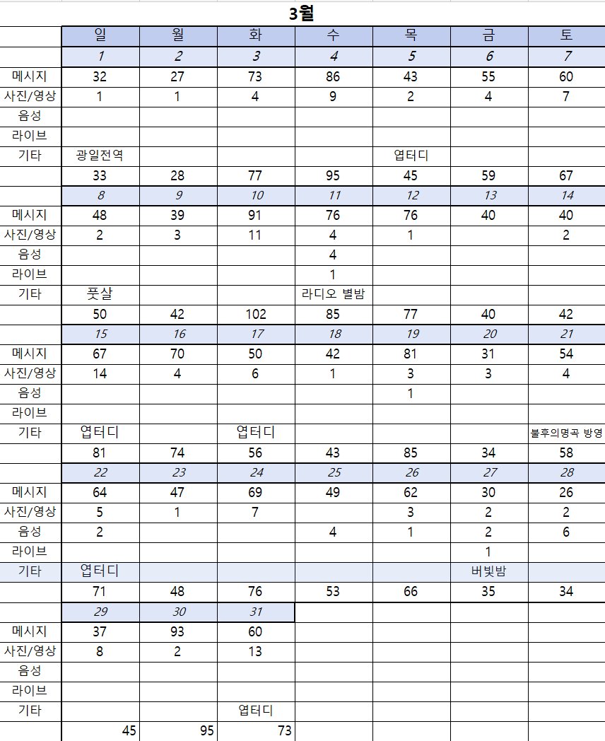 DAN_BAK_'s tweet photo. 2026 최상엽 버블 상반기 결산🫧

총 13,574건 (메시지사진음성라이브포함)
월 평균 : 2,032개 메시지
                203개의 영상과 사진
하루 평균 67.7개의 메시지

월1회버빛밤(라이브)/분기별n문100답/
스케줄후멋진셀카/다양한메뉴 점.저메추
는 여전합니다

https://t.co/mDi8AAxDPA https://t.co/6FMnmrYLN9