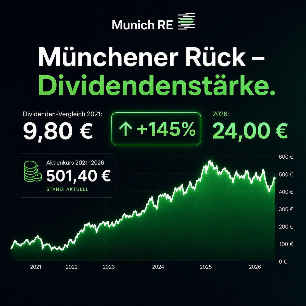 FinanzLuca's tweet photo. Unglaublich wie sich die Münchner Rück Aktie in den letzten Jahren Entwickelt hat 👀🔥

Die Dividende ist in den letzen 5 Jahren um 1️⃣4️⃣5️⃣% gestiegen!

Habt ihr den Dip in den letzten Wochen und Monaten genutzt und nachgekauft? https://t.co/tMrXu5wZSU