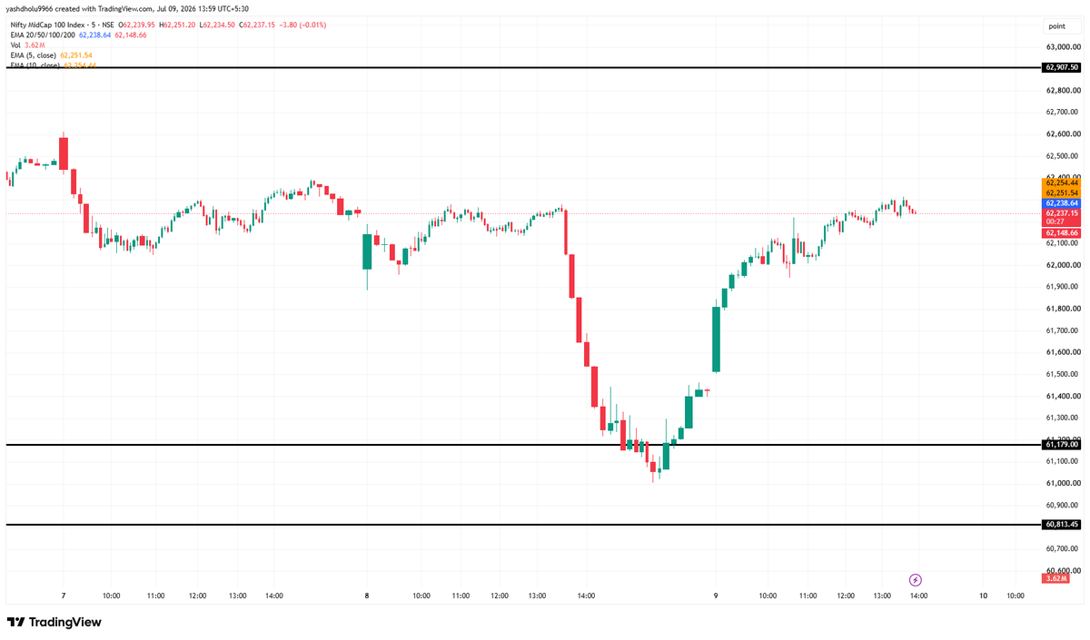 Yashpatel9966's tweet photo. Yesterday's fall has been completely recovered, but you never know.
#niftty #smallcap #midcap https://t.co/HOaZIIswDu