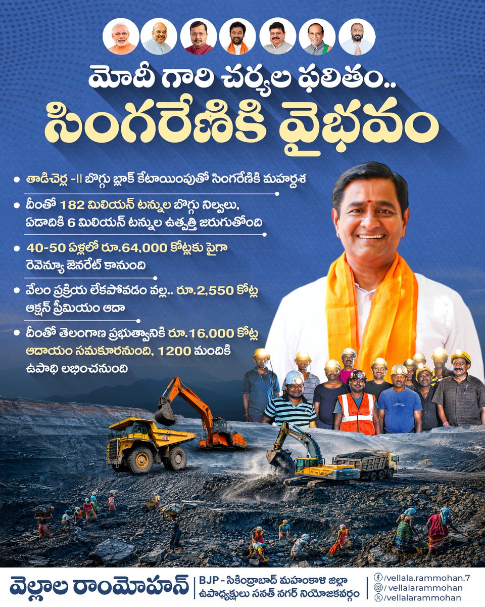 RammohanVellala's tweet photo. మోదీ గారి చర్యల ఫలితం.. సింగరేణికి వైభవం

📍 తాడిచెర్ల బొగ్గు బ్లాక్ కేటాయింపుతో సింగరేణికి మహర్దశ

తాడిచెర్ల బొగ్గు బ్లాక్ కేటాయింపుతో సింగరేణికి 182 మిలియన్ టన్నుల బొగ్గు నిల్వలు లభించాయి.
ఏడాదికి 6 మిలియన్ టన్నుల బొగ్గు ఉత్పత్తి చేపట్టనుంది.
వచ్చే 40–50 ఏళ్లలో రూ.64,000 కోట్లకు పైగా ఆదాయం సమకూరనుంది.
వేలం ప్రక్రియ లేకపోవడంతో రూ.2,550 కోట్ల ఆక్షన్ ప్రీమియం ఆదా కానుంది.
దీని ద్వారా తెలంగాణ ప్రభుత్వానికి రూ.16,000 కోట్ల ఆదాయం లభించనుంది.
ఈ ప్రాజెక్టు ద్వారా సుమారు 1,200 మందికి ఉపాధి అవకాశాలు కలగనున్నాయి.
#NarendraModi #ModiHaiToMumkinHai #vellalarammohan #rammohanvellala #bjpsanathnagar