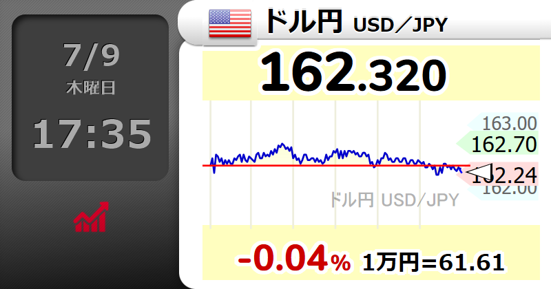 Squawk_7700_'s tweet photo. 【🇺🇸ドル円 USD／JPY】-0.04％
162.320 
  #usdjpy https://t.co/ykES4V6V7C