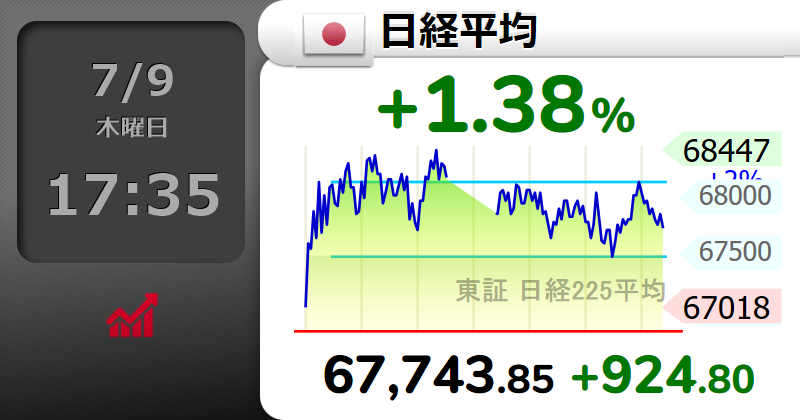 Squawk_7700_'s tweet photo. ⤴【🇯🇵日経平均 】+1.38％
67,743.85 （+924.80）
  #日経平均株価 https://t.co/qtusLmzgvV