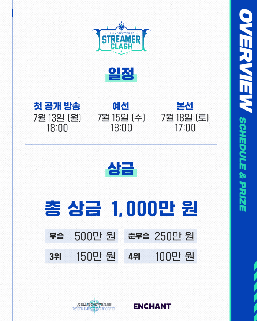 Niste_RK's tweet photo. 한국 섀도우버스 스트리머 대회가 열립니다.

다른 카드게임에서 하던 컨텐츠를 섀도우버스 월즈 비욘드도 해본다

참가하시는 스트리머 및 해설/캐스터 분들께서

섀버를 나름 하시는 분이거나, 카드게임을 잘하시는 스트리머분들이시니

재미있는 구경이 될 거 같습니다. https://t.co/7wBmNPAwZM
