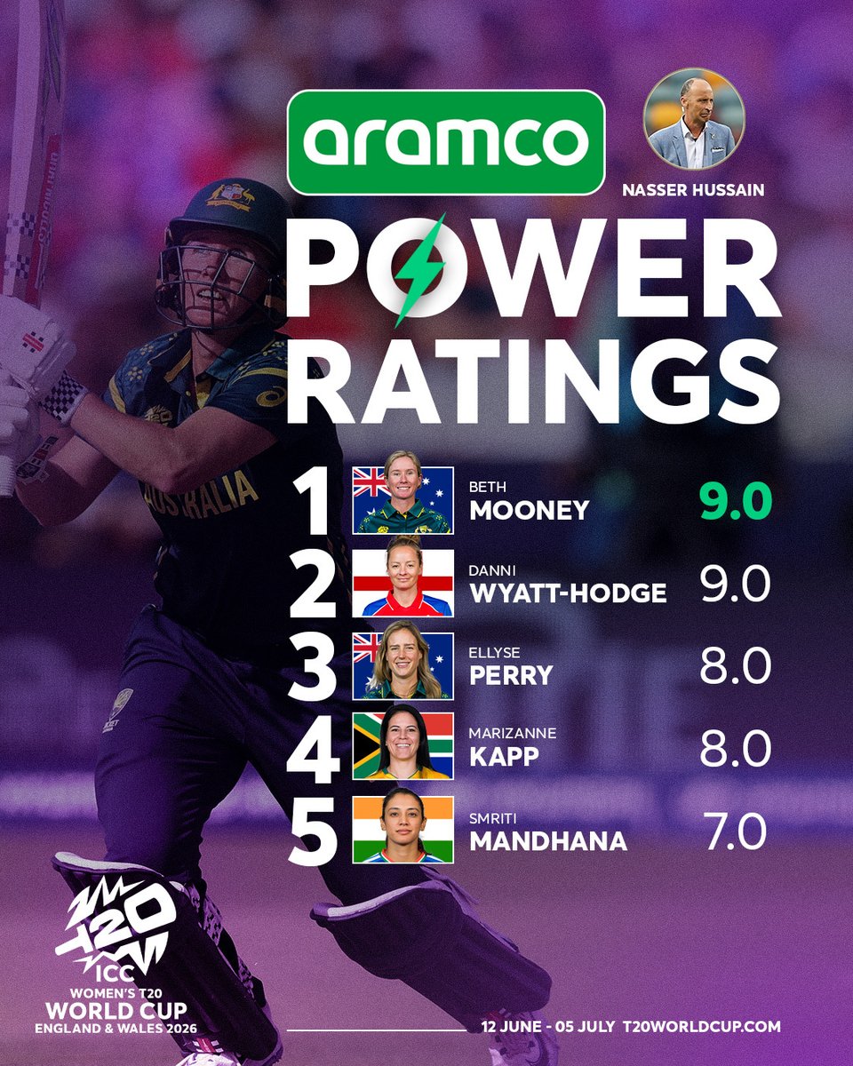 T20WorldCup's tweet photo. Nasser Hussain rates some of the top performers from the Women's #T20WorldCup in @aramco Power Ratings 👌 https://t.co/1BtbxLJn7M