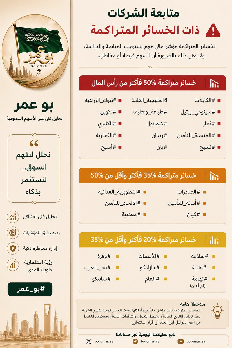 BO_OMARsa's tweet photo. رصدت القائمة 30 شركة موزعة حسب نسبة الخسائر المتراكمة إلى رأس المال:

🟥 15 شركة بخسائر متراكمة 50% فأكثر.
🟧 6 شركات بخسائر متراكمة من 35% إلى أقل من 50%.
🟨 9 شركات بخسائر متراكمة من 20% إلى أقل من 35%.

⚠️ مهم: الخسائر المتراكمة لا تعني بالضرورة أن السهم غير استثماري، لكنها تستوجب دراسة النتائج المالية، وخطط المعالجة، والتدفقات النقدية قبل اتخاذ أي قرار استثماري.#تاسي #الاسهم_السعودية
