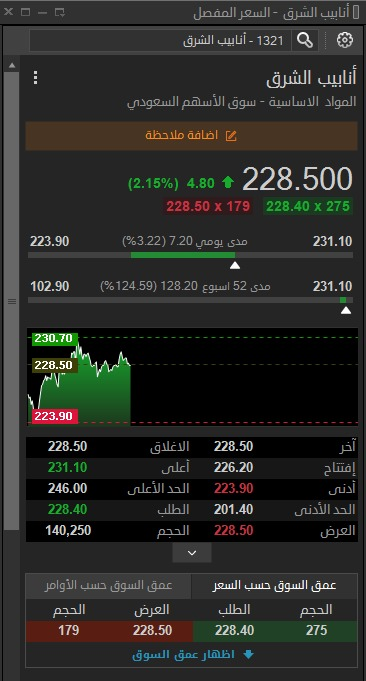 get_tasi's tweet photo. أنابيب الشرق يسجل أعلى تاريخي جديد 🔥

- 231.10 ريال 
- يحلق بقوة ويسجل قمة جديدة

هل القادم أقوى؟ 👇

📩 للاستفسار عن السهم عبر .. واتساب : https://t.co/PNz6qg7Vvu

تاسي : سهم العثيم ارامكو سال علم عزم الدوائية طيران ناس برغرايززر وفرة دلة الصحية النهدى ساسكو الكثيري البحري https://t.co/ubLdGBeLDj