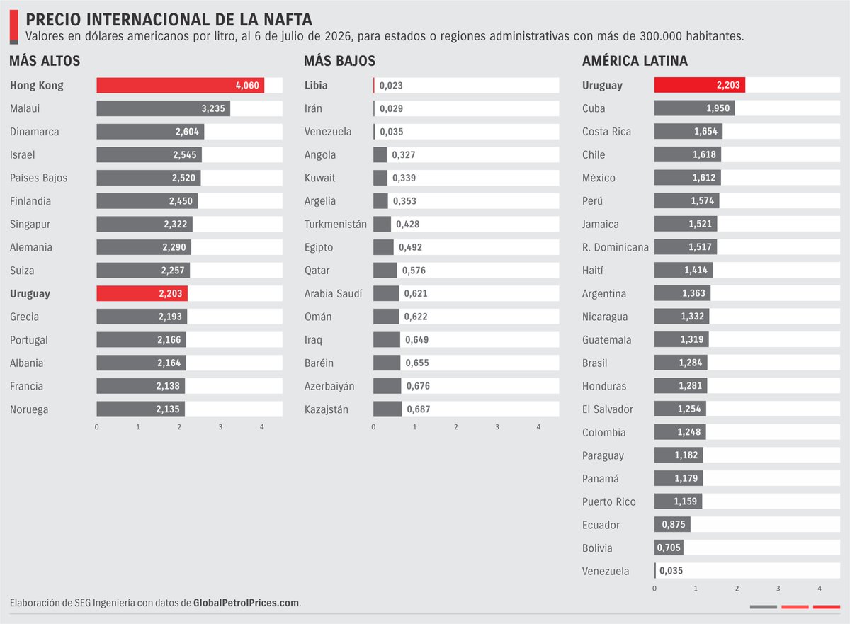 SEGIngenieria's tweet photo. A comienzos del segundo semestre, el precio promedio de la nafta se ubica en 1,44 USD/l a nivel mundial y en 1,33 USD/l en América Latina.

En Uruguay, el precio alcanza 2,20 USD/l, el valor más alto de América Latina y el 10º mayor entre 154 en el mundo.

Datos de @GlobalPetrol. https://t.co/VbEY2lyMyH