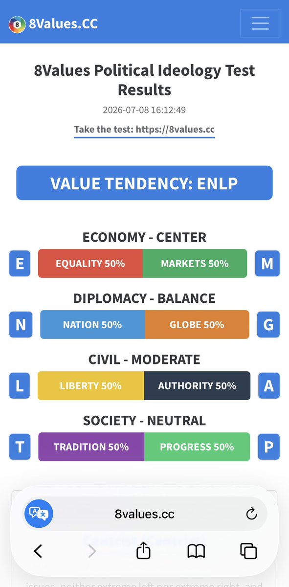 FutureByHistory's tweet photo. Just took a political ideology questionnaire and got a bullseye on 100% centrist. 

I expected a result something more like social liberalism or just plain liberalism, but to my astonishment I scored dead middle — 50/50— on every dimension. True middle ground on everything. 

Neither extreme left nor right — pragmatic compromise seems to be the way😎.