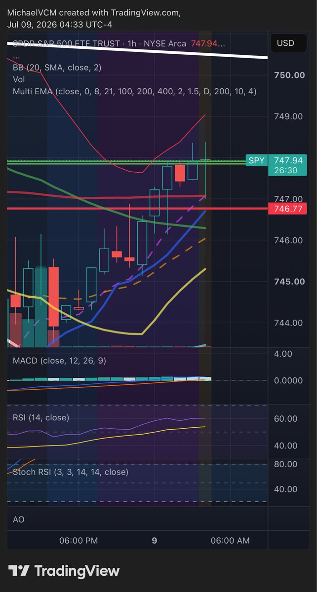 MichaelPBento's tweet photo. Early morning trade has $SPY rejecting the 748 resistance level we lost support of on Tuesday. A clear breakout at open means we hit 750 tomorrow. However if this rejection holds I’ll expect another retest during the cash session and that failure will send us back under 746.77, which has been the line in the sand.